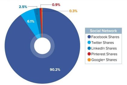 How has change of social media affected business growth?
