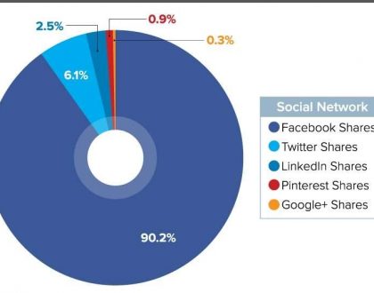 How has change of social media affected business growth?