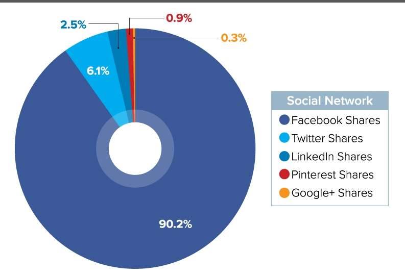 How has change of social media affected business growth?